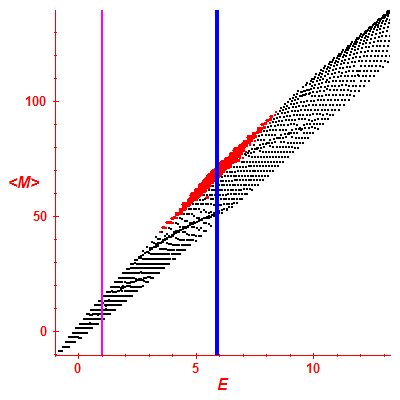 Peres lattice <M>